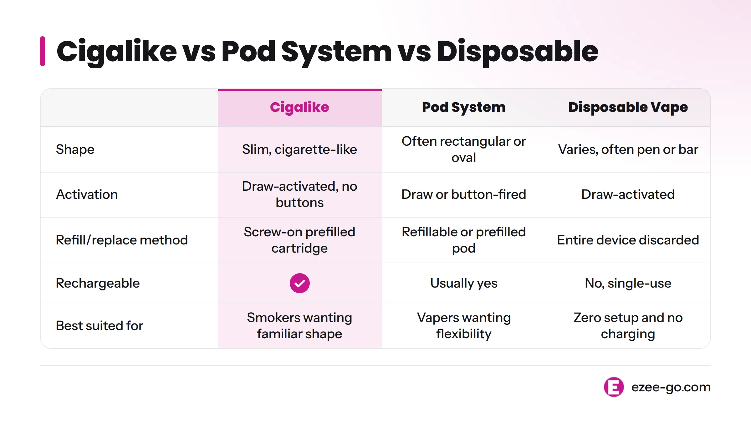 cigalike vs pods vs disposable